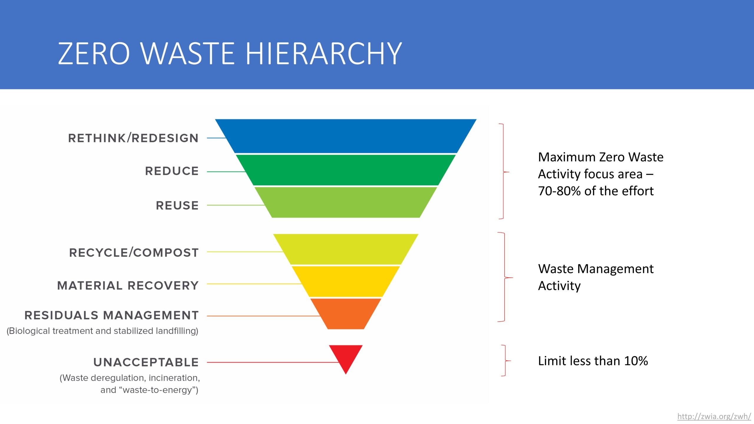 NZEB_Post COVID Zero Waste Management Strategies